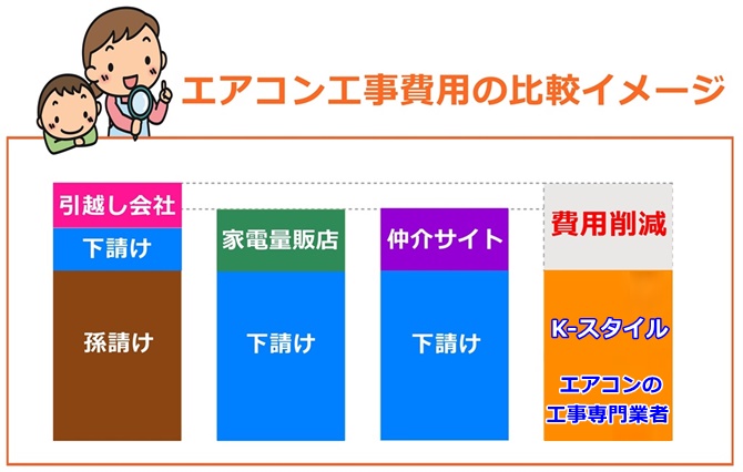 エアコンの工事業者