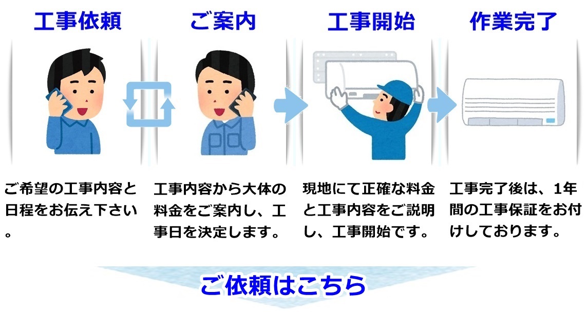 ご依頼から施工までの流れ